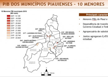 70% dos municípios do Piauí estão entre os 1% de menor PIB do Brasil